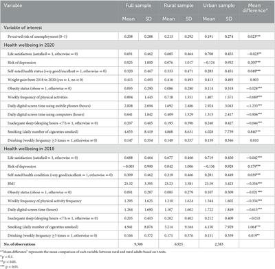 Exploring the relationship between unemployment perception and health during COVID-19: a comparative study of rural and urban adults in China